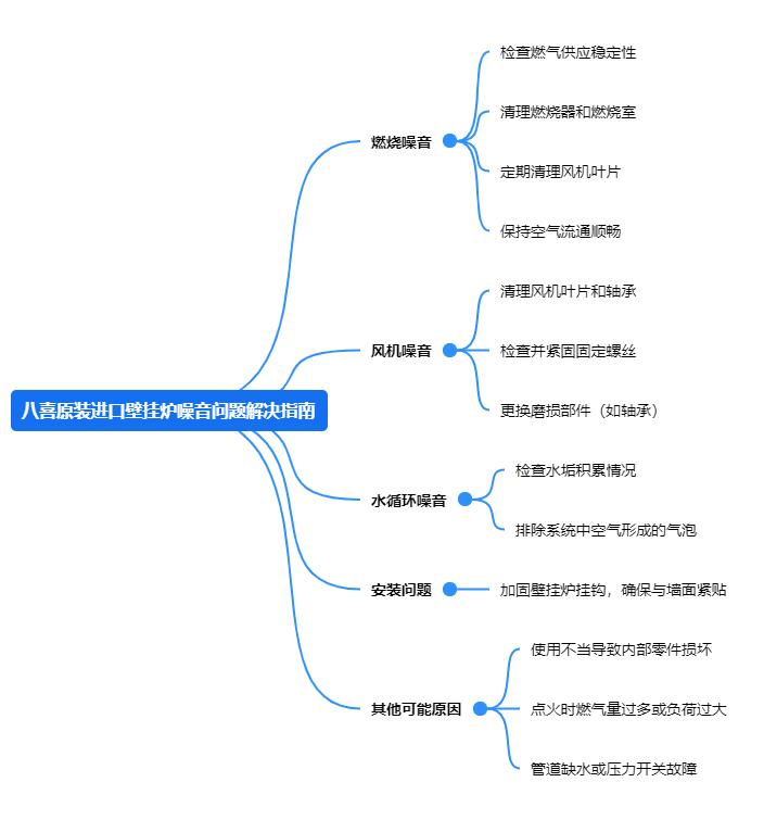 3八喜原裝進(jìn)口壁掛爐噪音問題解決指南.png